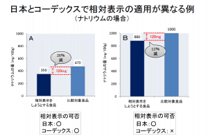 日本とコーデックスで相対表示の適用が異なる例（ナトリウムの場合）