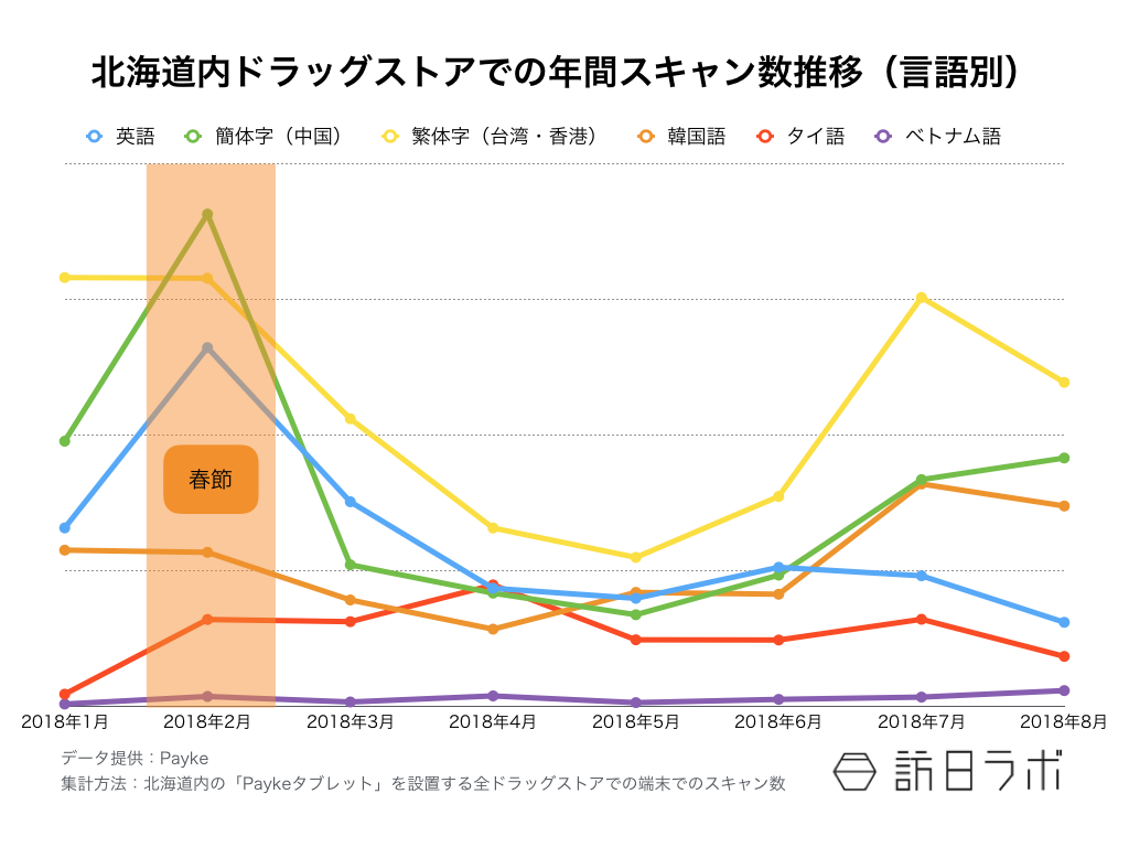 【図1】北海道内ドラッグストアでの年間スキャン数推移