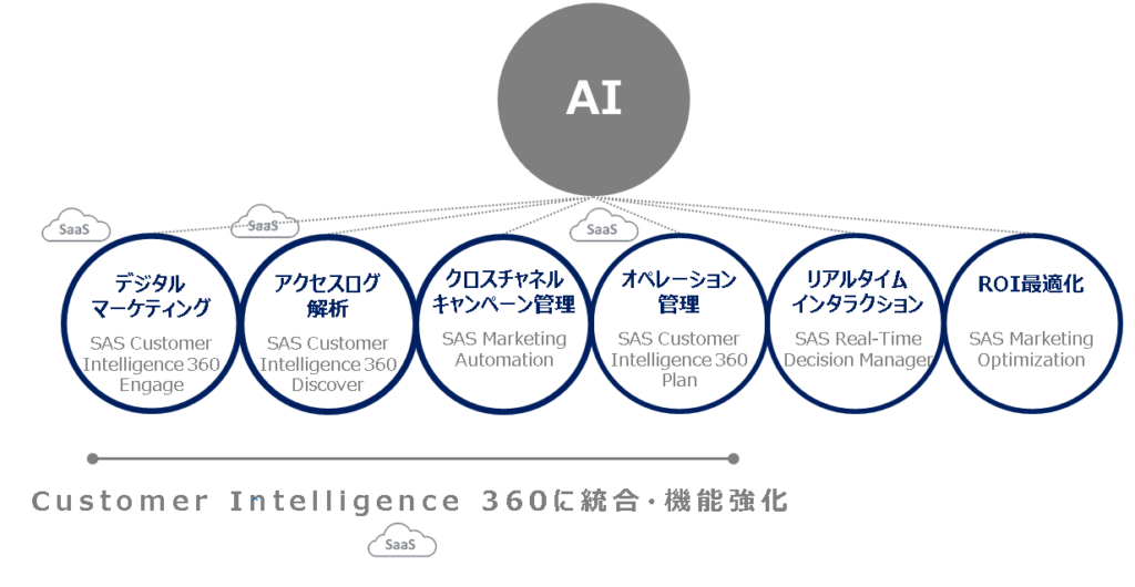 マーケティングオートメーションを実現、「SAS® Customer Intelligence 360」を発表＝SAS Institute Japan画像