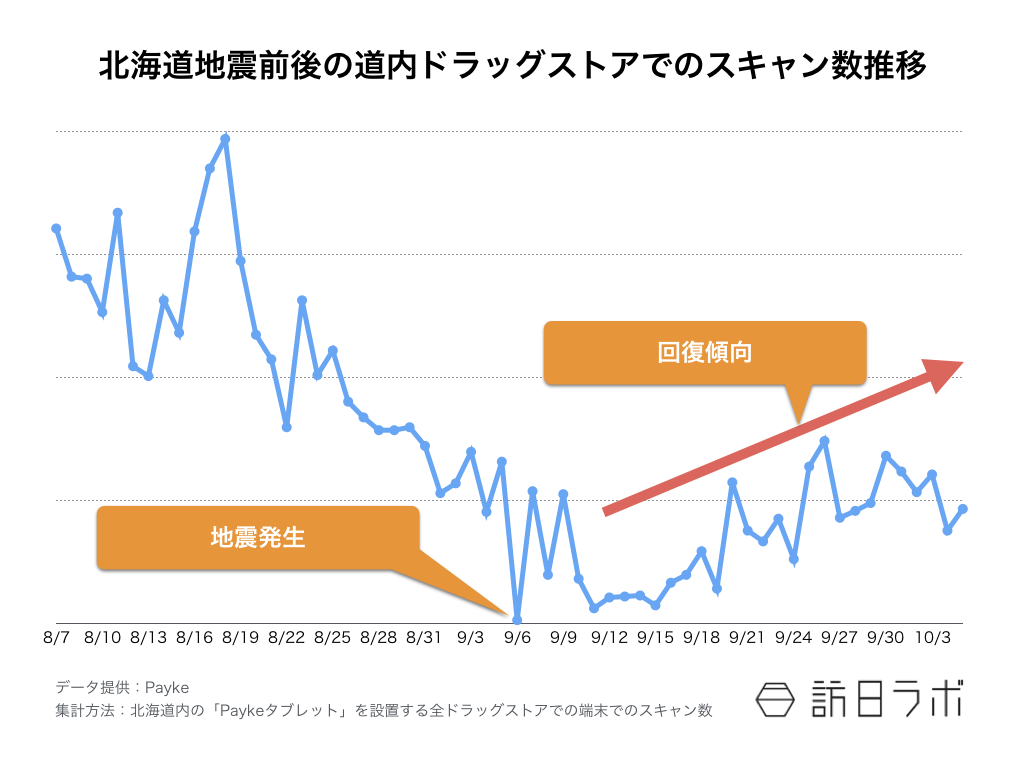 北海道地震ドラッグストアのスキャン数推移