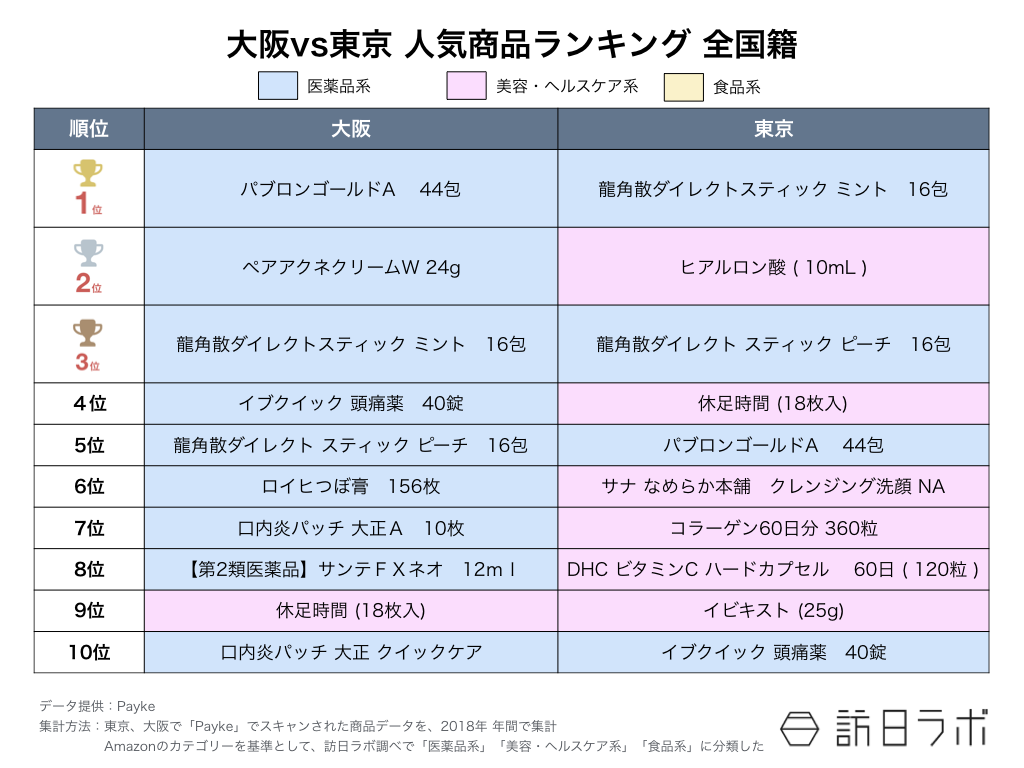 訪日ラボが教える インバウンド担当者のためのデータの見方 第6回：【図2】大阪VS東京　人気商品ランキング　全国籍