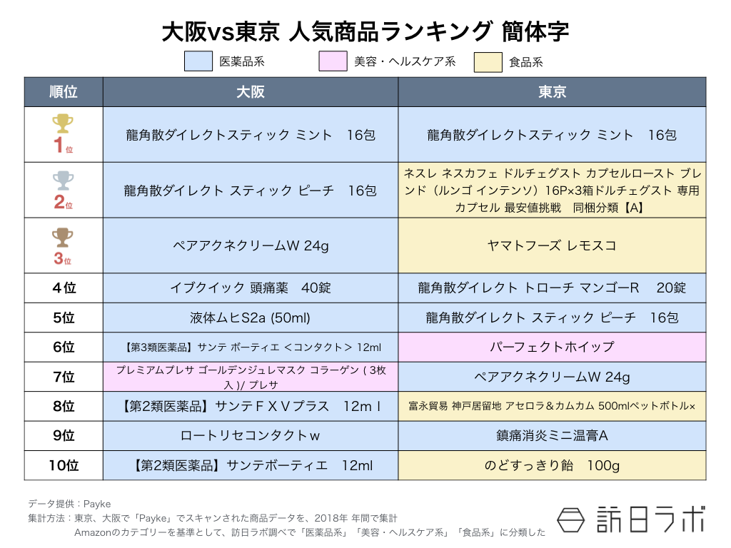 訪日ラボが教える インバウンド担当者のためのデータの見方 第6回：【図3】大阪VS東京　人気商品ランキング　簡体字