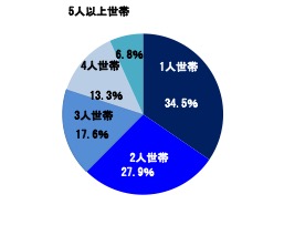 図表１　世帯人数別構成比（2015年）