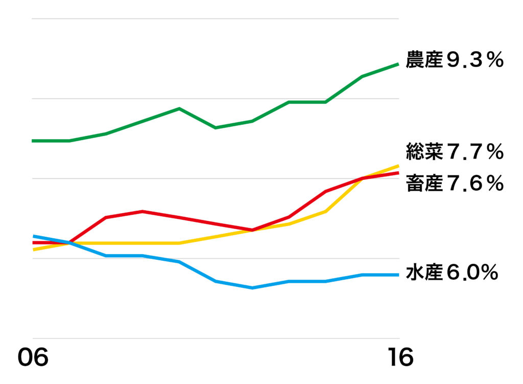 構成比が下がり続ける鮮魚部門（生鮮4品の売上構成比の推移） 出所：日本チェーンストア協会