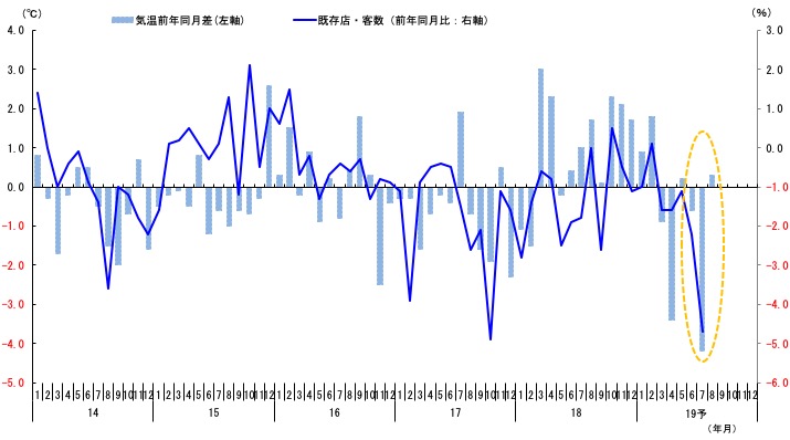 図表１コンビニの既存店・客数の前年同月比と気温の前年同月差の推移 注：平均気温は東京都のデータ 出所：日本フランチャイズチェーン協会「コンビニ統計調査」、気象庁「過去の気象データ」より筆者作成