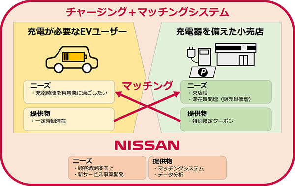 Nissan　チャージング+マッチングシステム