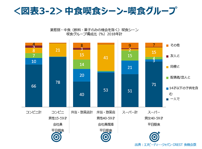 中食喫食シーン-喫食グループグラフ