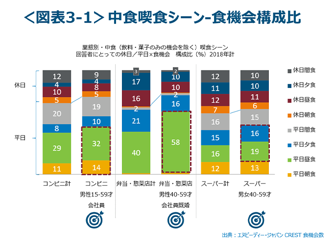 中食喫食シーン-食機会構成比グラフ