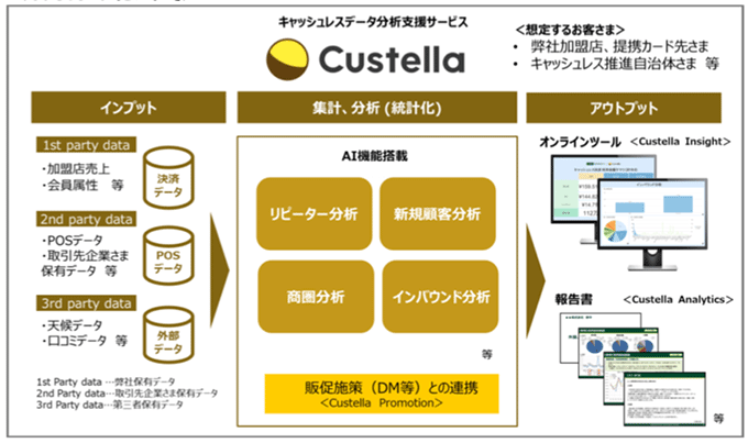 キャッシュレスデータ分析支援サービス Custella解説図