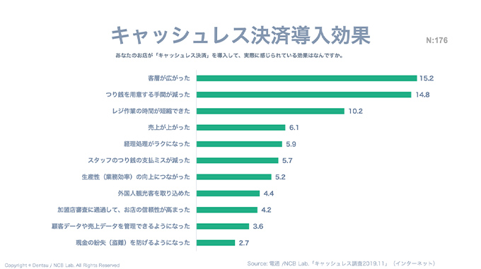 キャッシュレス決済導入効果