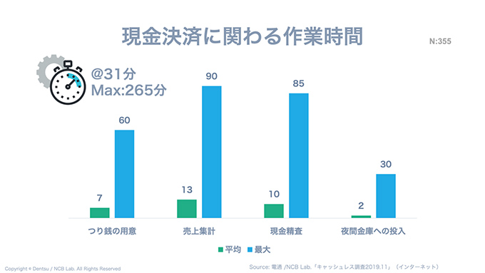 現金決済に関わる作業時間