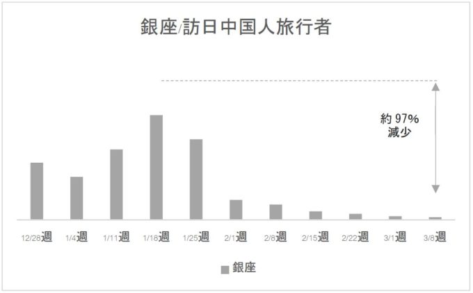 銀座エリア訪日中国人旅行者のグラフ
