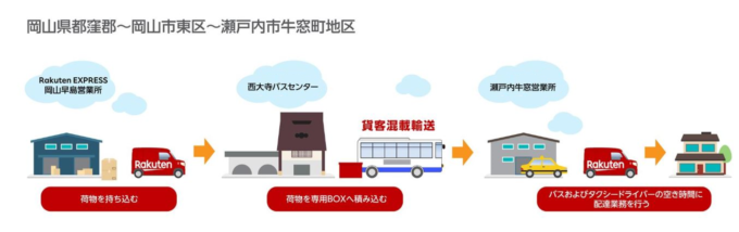路線バスを利用した配送サービスの流れ