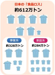 日本の食品ロスの内訳図