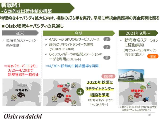 オイシックス・ラ・大地は21年9月に神奈川県海老名市に新たな物流ステーションを開設する計で、同施設の出荷キャパシティは従来の約3倍となる