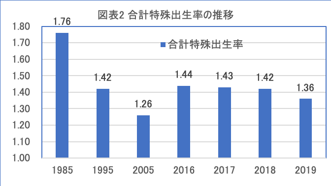 出所：厚労省人口動態統計