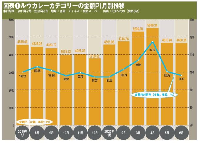 図表❶ルウカレーカテゴリーの金額PI月別推移