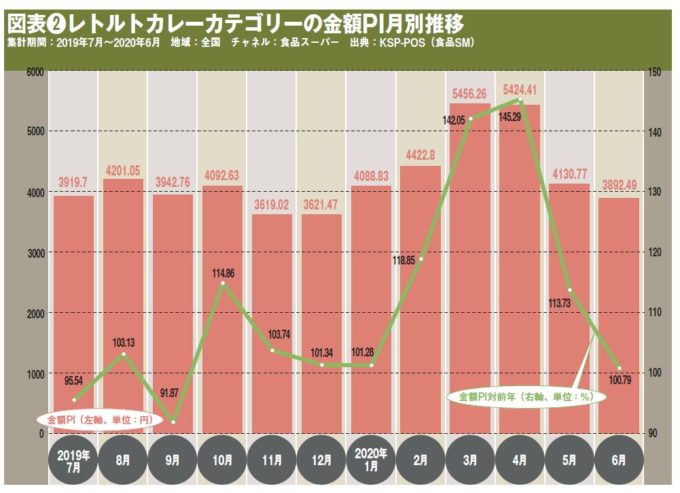 図表❷レトルトカレーカテゴリーの金額PI月別推移