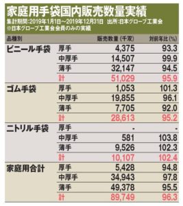 家庭用手袋国内販売数量実績