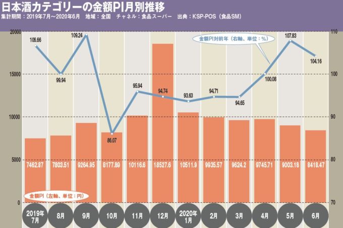 カテゴリーフォーカス 日本酒 コロナ禍による巣ごもり消費が追い風奥行き 価格帯ともに広がり 小売 物流業界 ニュースサイト ダイヤモンド チェーンストアオンライン