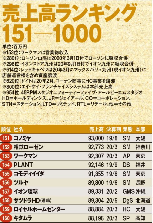 一挙公開 日本の小売業 151位 1000位ランキング 小売 物流業界 ニュースサイト ダイヤモンド チェーンストアオンライン
