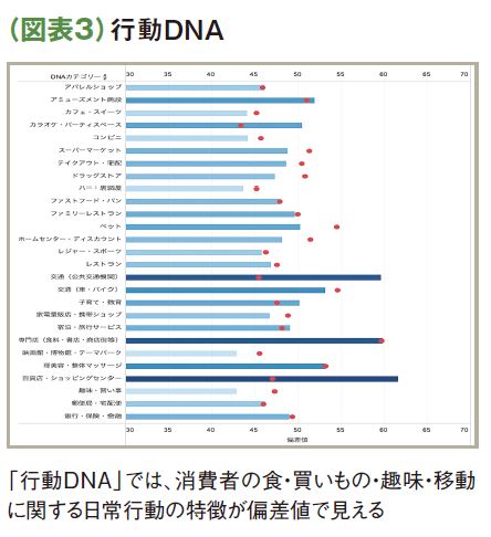 （図表3）行動DNA
