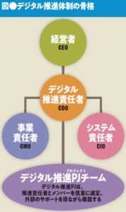 図●デジタル推進体制の骨格