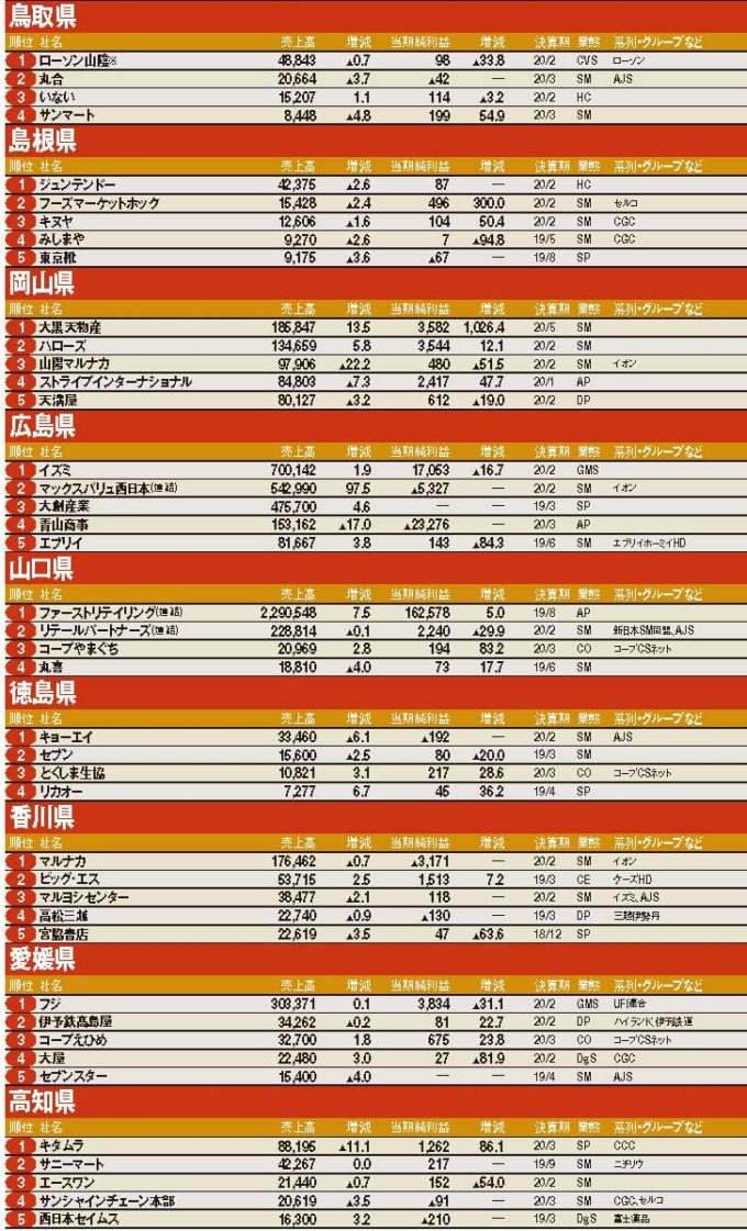 中四国９県各トップ５ランキング 経営統合でmv西日本急拡大 イズミ フジも勢力伸ばす 小売 物流業界 ニュースサイト ダイヤモンド チェーンストア オンライン