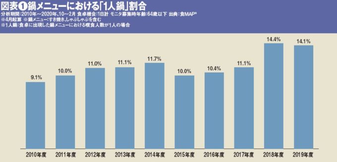 人気 鍋 市場