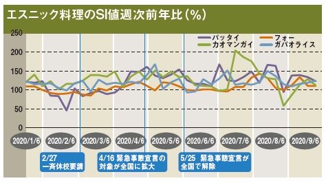 エスニック料理のSI値週次前年比（％）