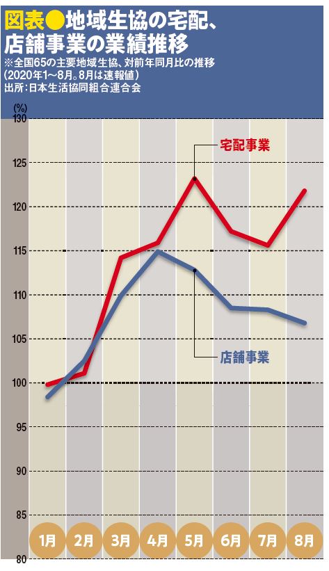 図表●地域生協の宅配、店舗事業の業績推移