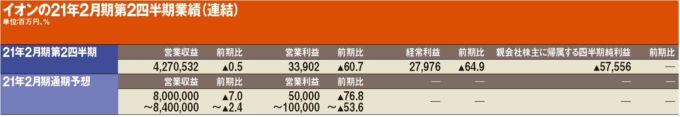 イオンの21年2月期第2四半期業績（連結）
