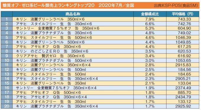 糖質オフ ゼロ系ビール類 コロナ禍での 自粛太り で支持を獲得不調が続いた市場は回復の兆しも 小売 物流業界 ニュースサイト ダイヤモンド チェーンストアオンライン