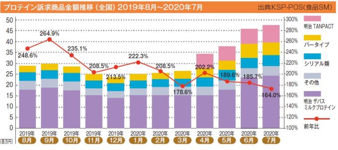 プロテイン訴求商品 市場は引き続き前年超えで伸長新商品登場で今後も期待大 小売 物流業界 ニュースサイト ダイヤモンド チェーンストアオンライン