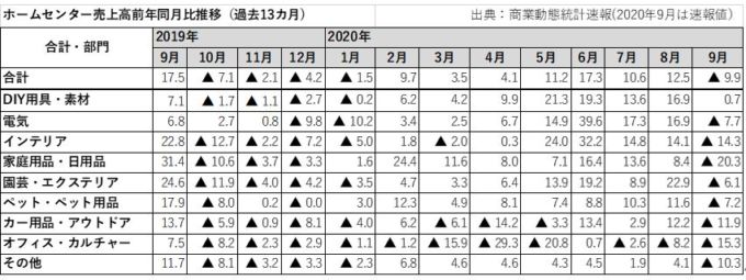 ホームセンター売上高前年同月比推移