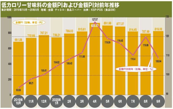 低カロリー甘味料の金額PIおよび金額PI対前年推移