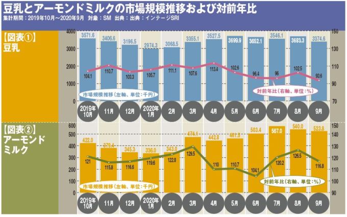 植物性ミルク 健康志向や環境への配慮から人気上昇 使い方訴求で市場にも広がり 小売 物流業界 ニュースサイト ダイヤモンド チェーンストアオンライン