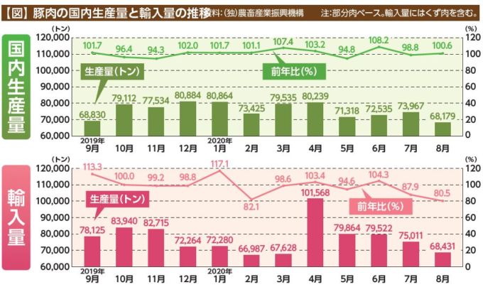 豚肉の国内生産量と輸入量の推移