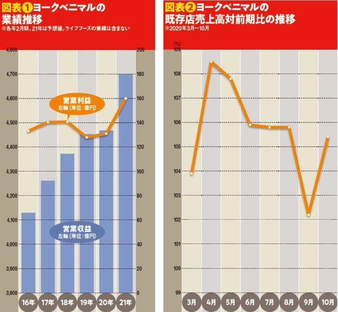 図表❶ヨークベニマルの 業績推移と図表❷ヨークベニマルの 既存店売上高対前期比の推移