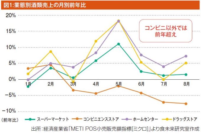 コロナ禍における家飲みマーケットの分析から見えてきた 市場拡大 のヒントとは 小売 物流業界 ニュースサイト ダイヤモンド チェーンストアオンライン