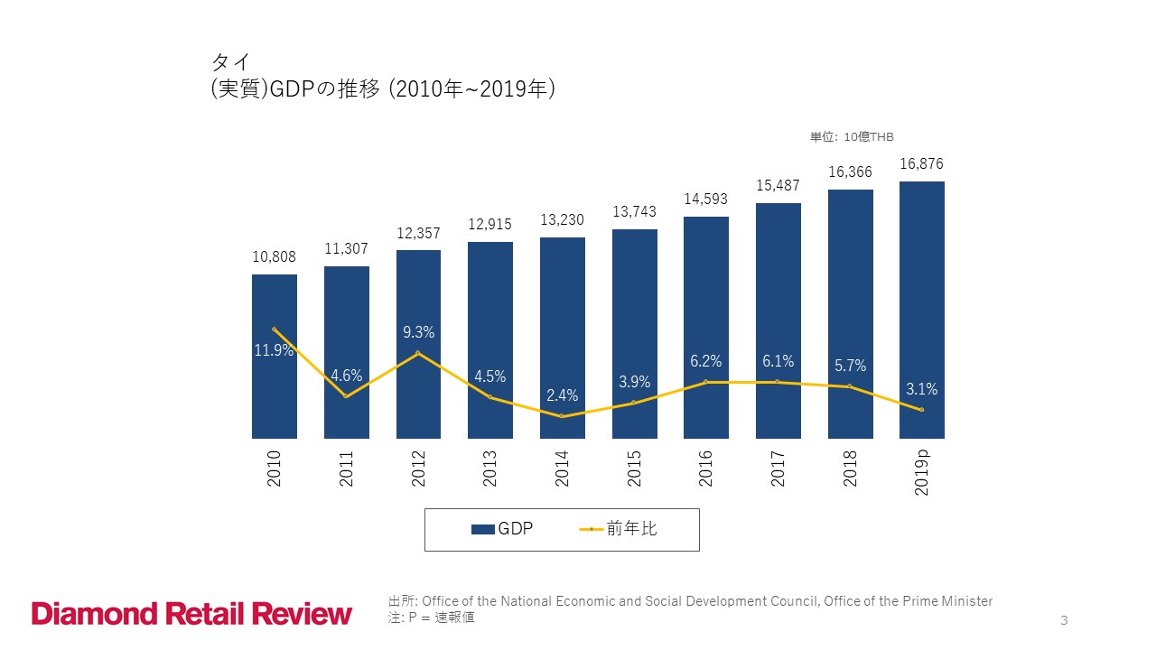タイ (実質)GDPの推移 (2010年~2019年)