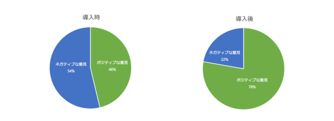 図3:業務用アプリの導入に対するアンケート結果