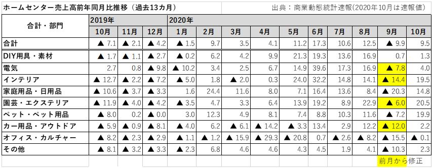 ホームセンター売上高前年同月比推移10月