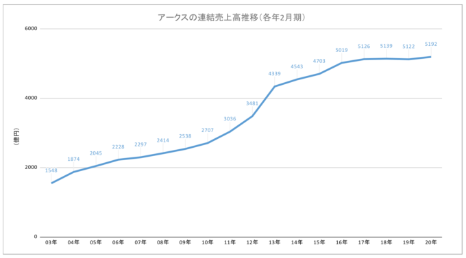 アークスの売上高推移