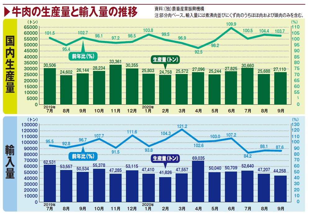 牛肉の生産量と輸入量の推移