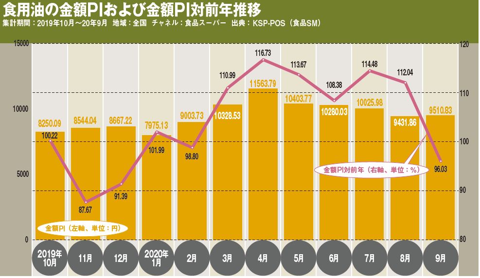 食用油市場 内食需要の高まりを受け3月 8月に大きく伸長 ごま油は驚異的な伸びを記録 小売 物流業界 ニュースサイト ダイヤモンド チェーンストアオンライン