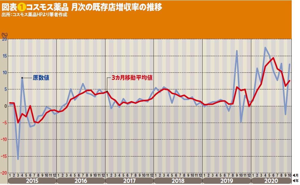 首都圏を狙うコスモス薬品 成長のカギ 2つのシェア 拡大とは 小売 物流業界 ニュースサイト ダイヤモンド チェーンストアオンライン