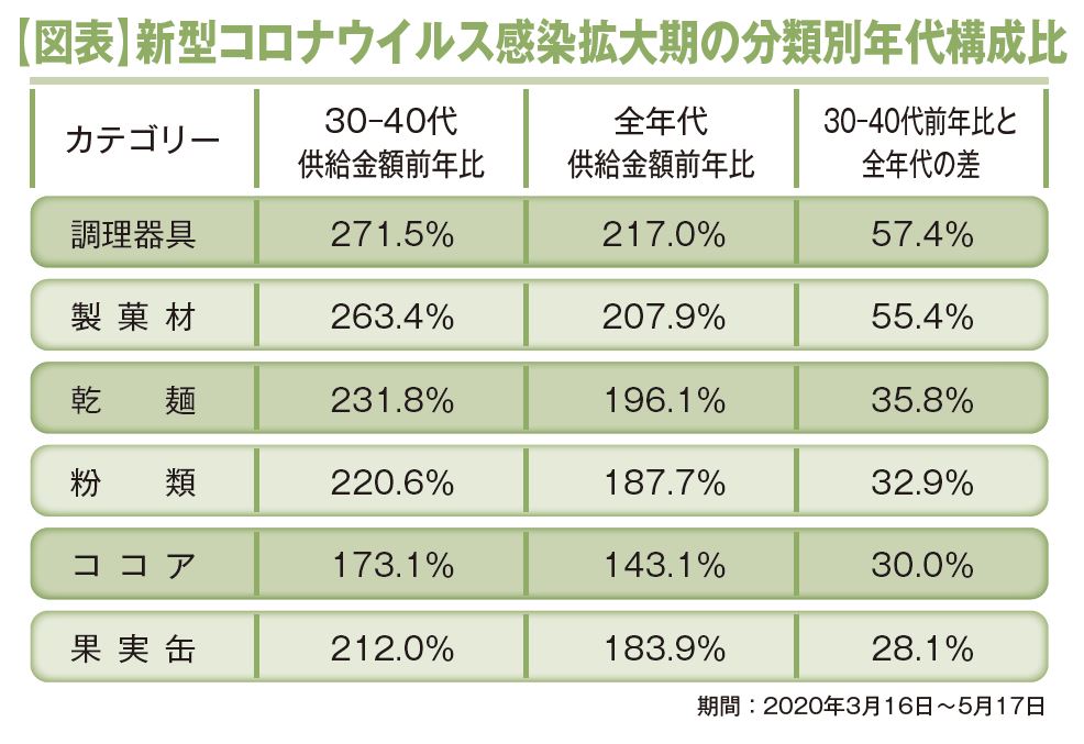 【図表】新型コロナウイルス感染拡大期の分類別年代構成比