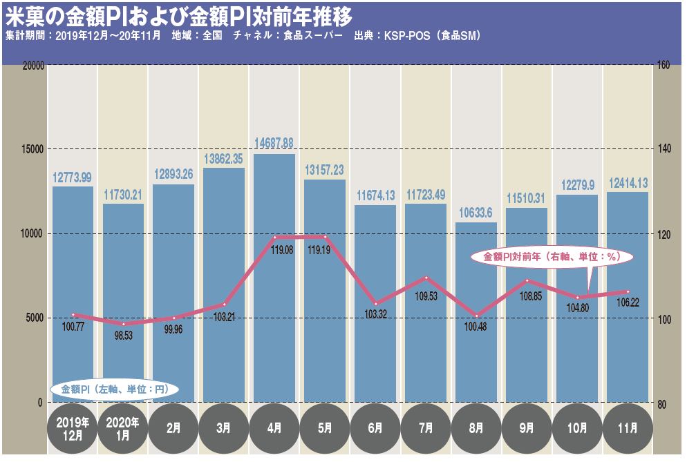 米菓の金額PIおよび金額PI対前年推移