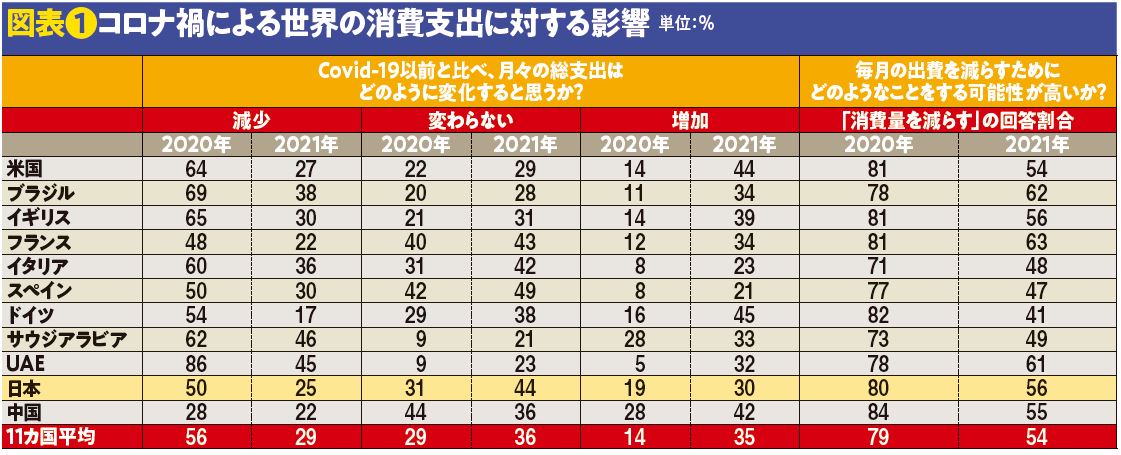 図表❶コロナ禍による世界の消費支出に対する影響